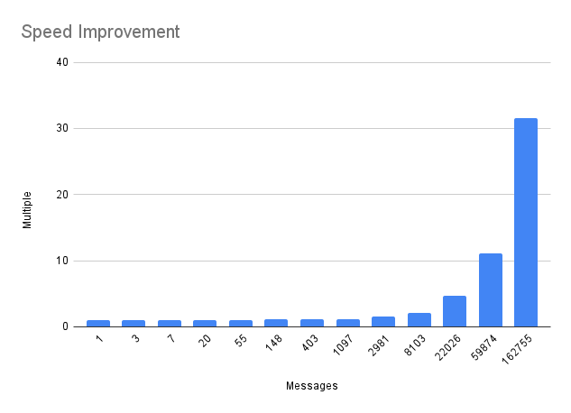 The delayed metadata strategy gives 30x speed improvement for very large mailboxes