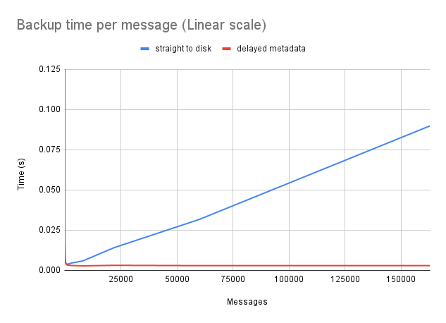 The delayed metadata strategy is much better for large mailboxes