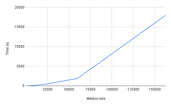 Backup Times with Original Strategy