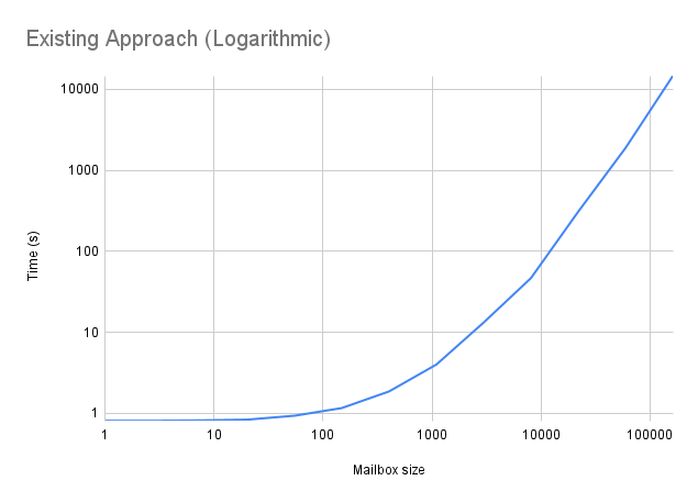 Mailbox sizes against original backup times on a logarithmic scale