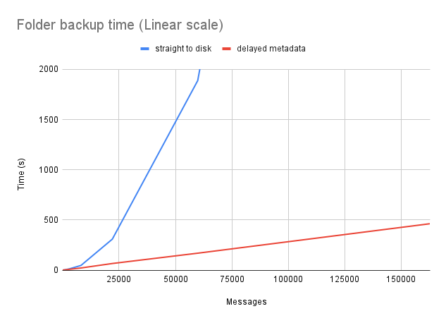 Adding each new message got slower as the mailbox size grew